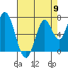 Newark Slough tide chart for Thursday, May 9, 2024