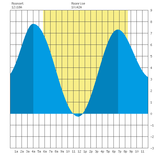 Newark Slough tide chart for Tuesday, June 11, 2024