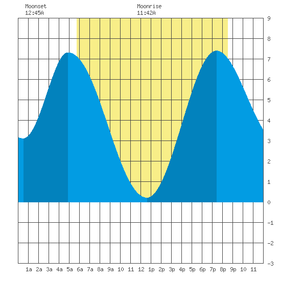 Newark Slough tide chart for Wednesday, June 12, 2024