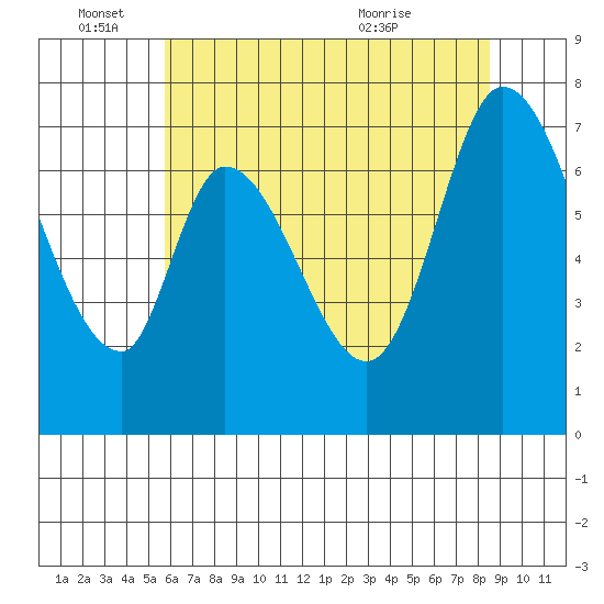 Newark Slough tide chart for Saturday, June 15, 2024