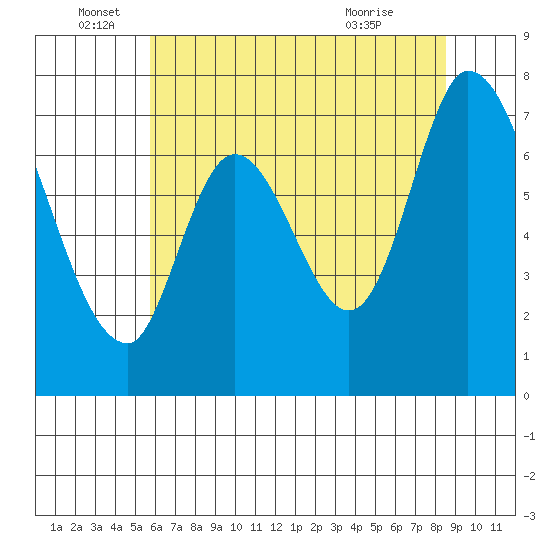 Newark Slough tide chart for Sunday, June 16, 2024