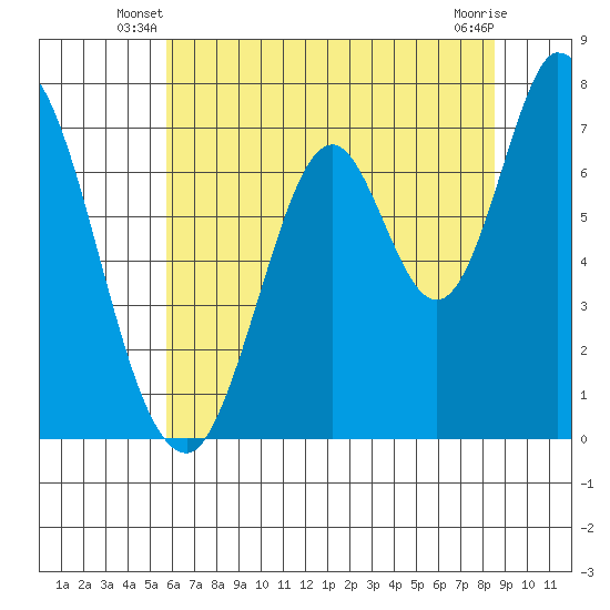 Newark Slough tide chart for Wednesday, June 19, 2024