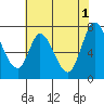 Newark Slough tide chart for Saturday, June 1, 2024