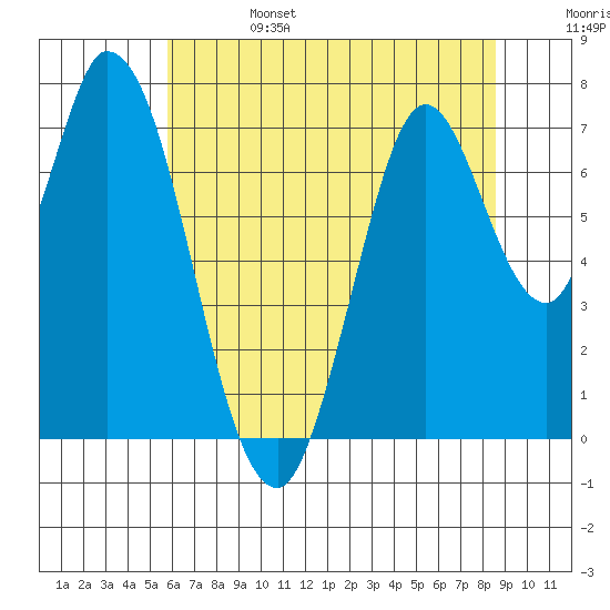 Newark Slough tide chart for Tuesday, June 25, 2024