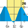 Newark Slough tide chart for Wednesday, June 26, 2024