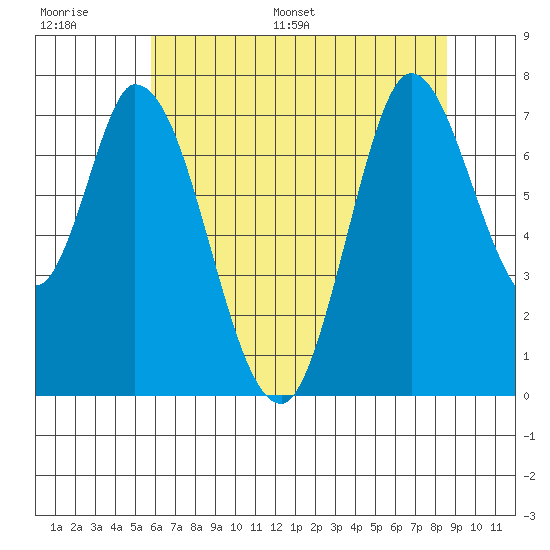 Newark Slough tide chart for Thursday, June 27, 2024