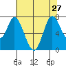 Newark Slough tide chart for Thursday, June 27, 2024