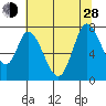 Newark Slough tide chart for Friday, June 28, 2024