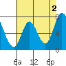 Newark Slough tide chart for Sunday, June 2, 2024