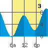 Newark Slough tide chart for Monday, June 3, 2024