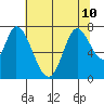 Newark Slough tide chart for Wednesday, July 10, 2024