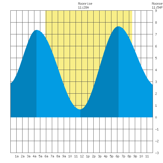 Newark Slough tide chart for Thursday, July 11, 2024