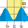 Newark Slough tide chart for Thursday, July 11, 2024