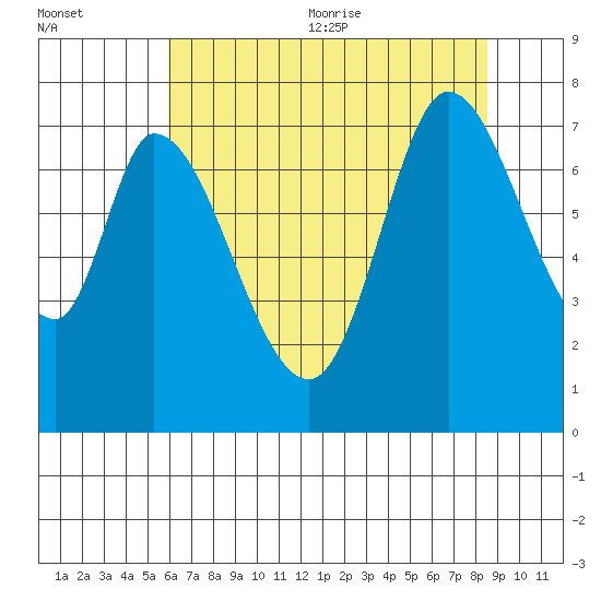 Newark Slough tide chart for Friday, July 12, 2024