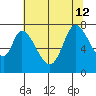 Newark Slough tide chart for Friday, July 12, 2024