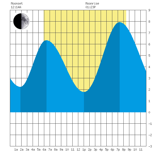 Newark Slough tide chart for Saturday, July 13, 2024