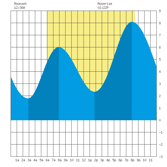 Newark Slough tide chart for Sunday, July 14, 2024