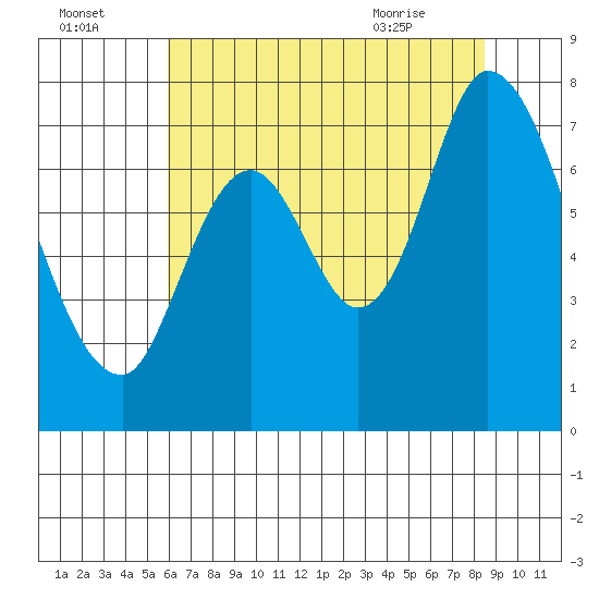 Newark Slough tide chart for Monday, July 15, 2024
