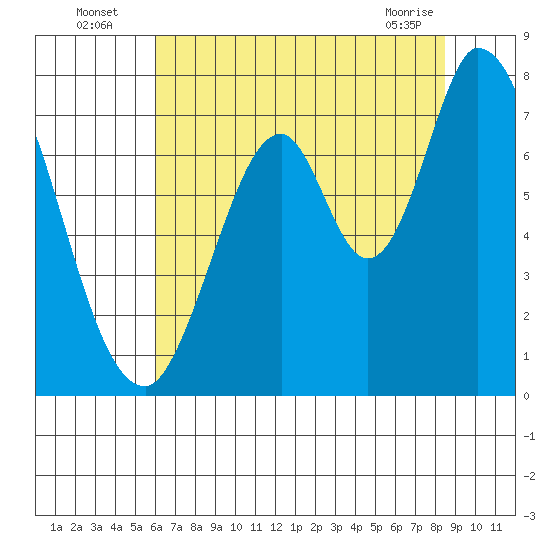Newark Slough tide chart for Wednesday, July 17, 2024