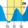 Newark Slough tide chart for Saturday, July 20, 2024