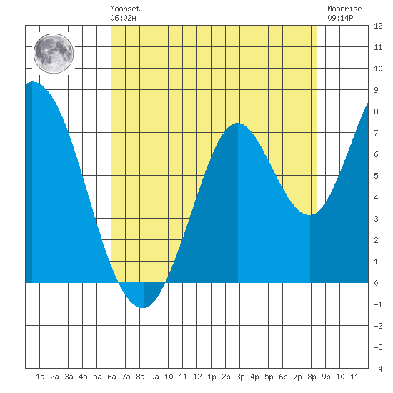 Newark Slough tide chart for Sunday, July 21, 2024
