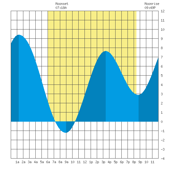 Newark Slough tide chart for Monday, July 22, 2024