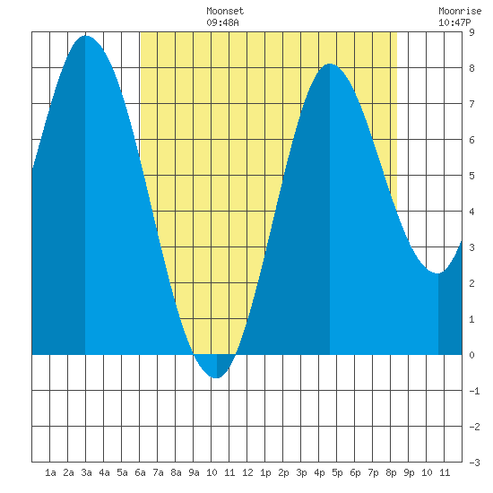 Newark Slough tide chart for Wednesday, July 24, 2024