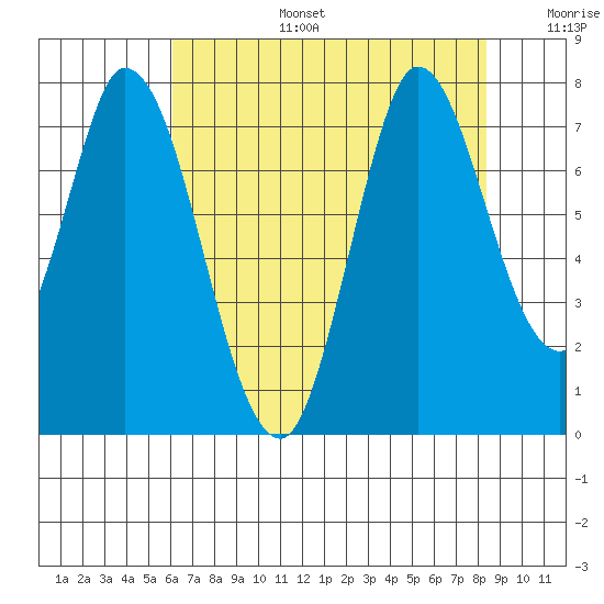 Newark Slough tide chart for Thursday, July 25, 2024