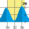 Newark Slough tide chart for Friday, July 26, 2024