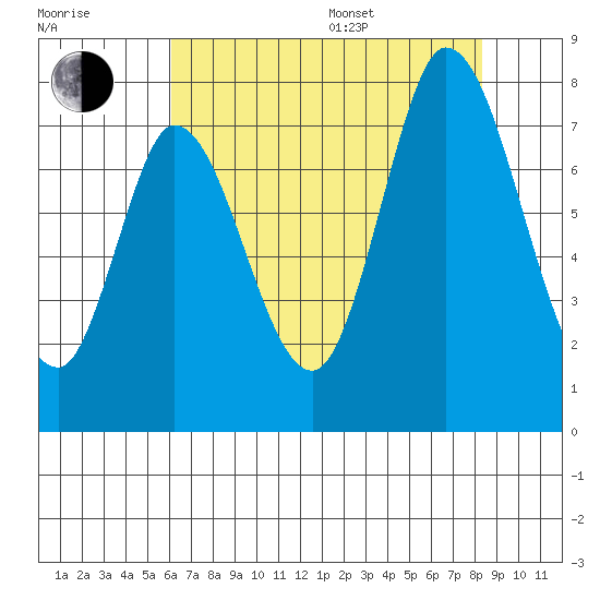 Newark Slough tide chart for Saturday, July 27, 2024