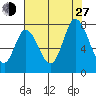 Newark Slough tide chart for Saturday, July 27, 2024
