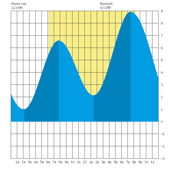 Newark Slough tide chart for Sunday, July 28, 2024