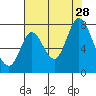 Newark Slough tide chart for Sunday, July 28, 2024