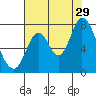 Newark Slough tide chart for Monday, July 29, 2024