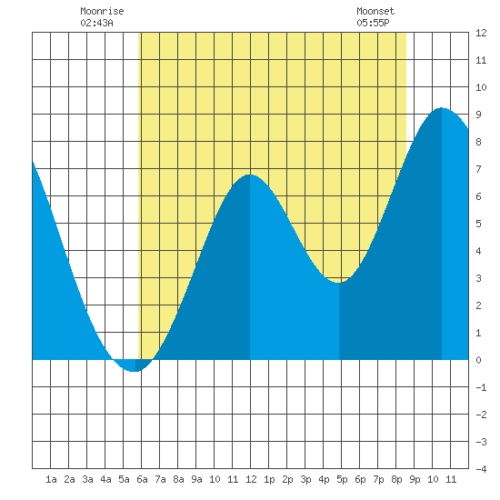 Newark Slough tide chart for Tuesday, July 2, 2024