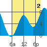 Newark Slough tide chart for Tuesday, July 2, 2024