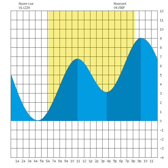 Newark Slough tide chart for Tuesday, July 30, 2024
