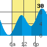 Newark Slough tide chart for Tuesday, July 30, 2024