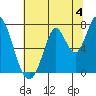 Newark Slough tide chart for Thursday, July 4, 2024