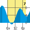 Newark Slough tide chart for Sunday, July 7, 2024