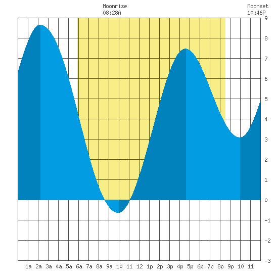 Newark Slough tide chart for Monday, July 8, 2024