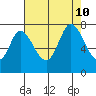 Newark Slough tide chart for Saturday, August 10, 2024