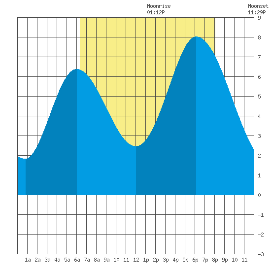 Newark Slough tide chart for Sunday, August 11, 2024
