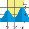 Newark Slough tide chart for Sunday, August 11, 2024