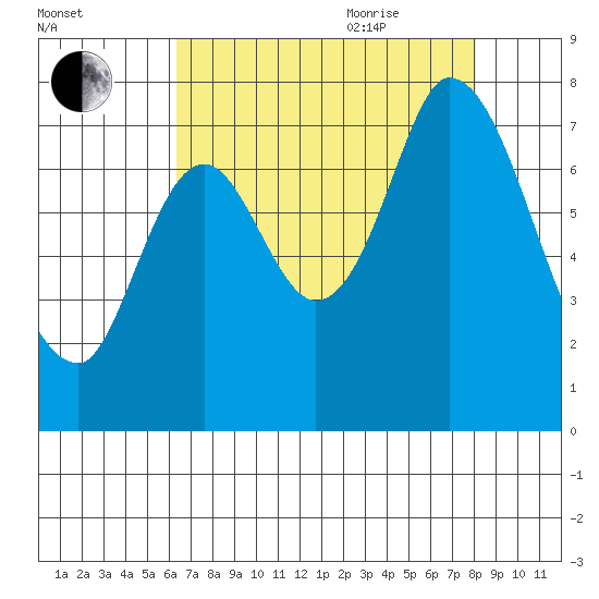 Newark Slough tide chart for Monday, August 12, 2024