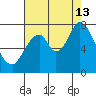 Newark Slough tide chart for Tuesday, August 13, 2024