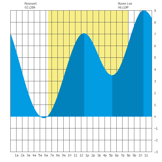 Newark Slough tide chart for Friday, August 16, 2024