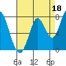 Newark Slough tide chart for Sunday, August 18, 2024