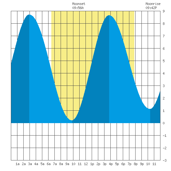 Newark Slough tide chart for Thursday, August 22, 2024
