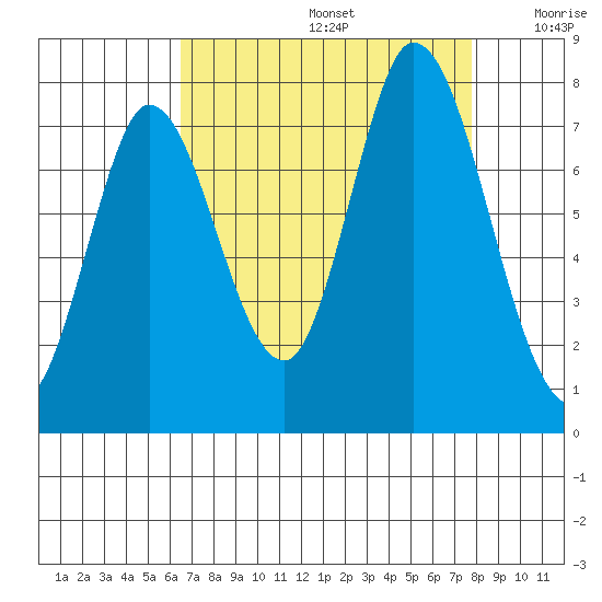 Newark Slough tide chart for Saturday, August 24, 2024